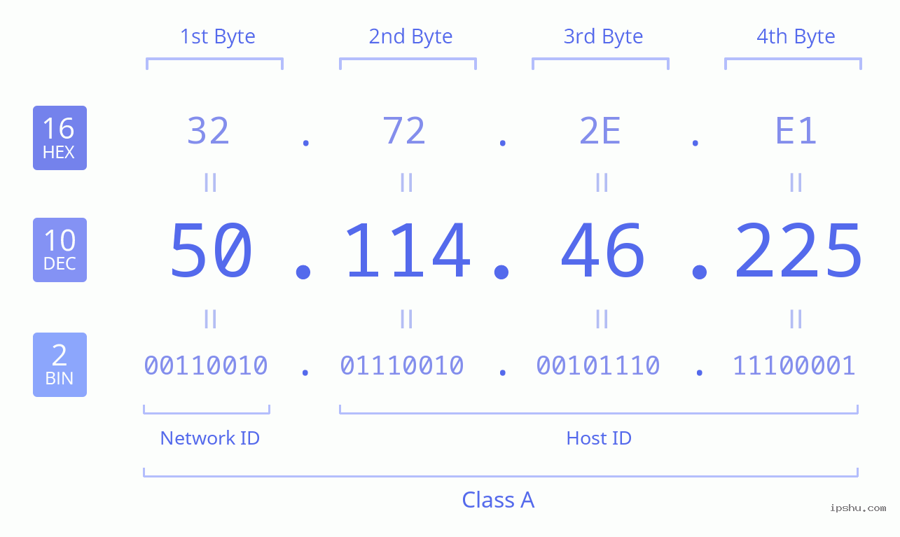 IPv4: 50.114.46.225 Network Class, Net ID, Host ID