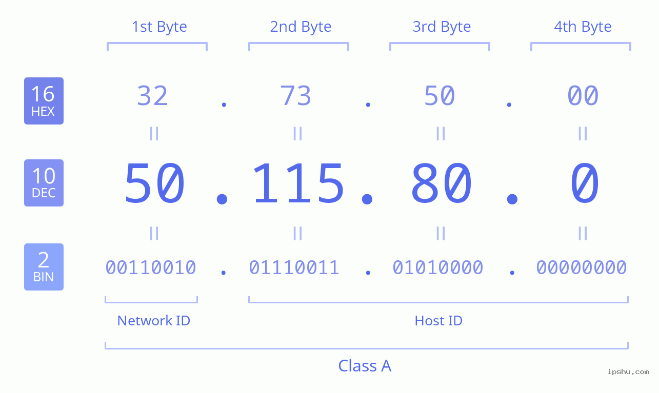 IPv4: 50.115.80.0 Network Class, Net ID, Host ID