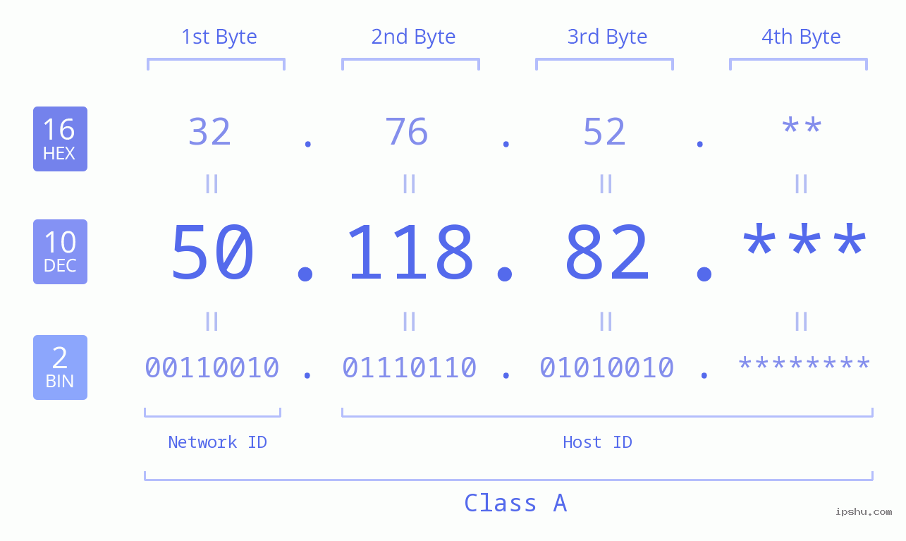IP Address: 50.118.82 Data Structure Chart BIN DEC HEX IPv4: 50.118.82 Network Class, Net ID, Host ID
