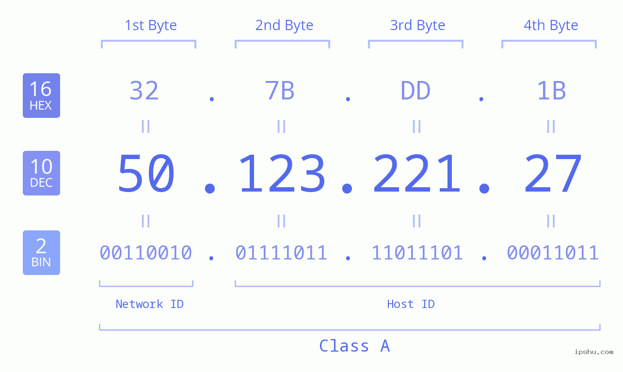 IPv4: 50.123.221.27 Network Class, Net ID, Host ID