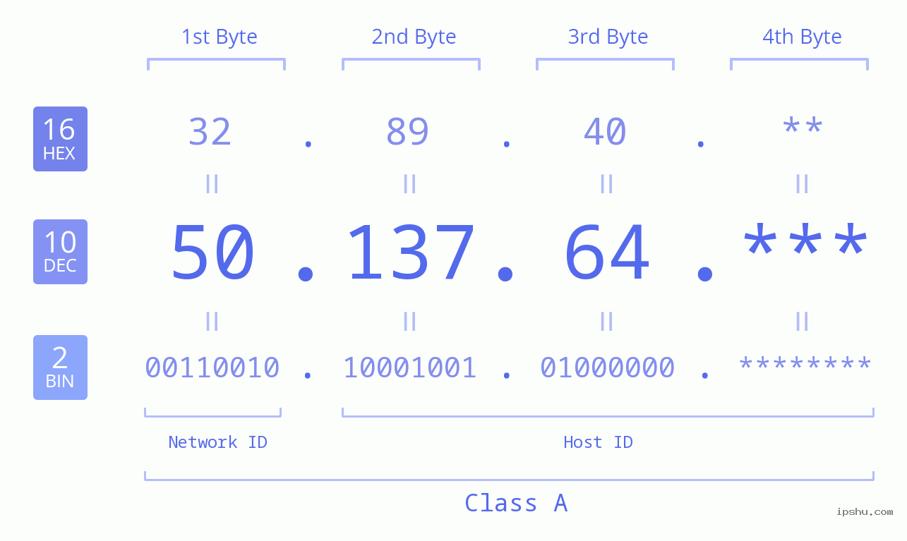 IP Address: 50.137.64 Data Structure Chart BIN DEC HEX IPv4: 50.137.64 Network Class, Net ID, Host ID