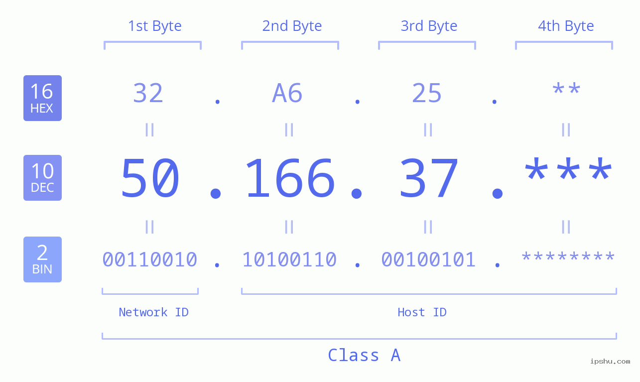 IP Address: 50.166.37 Data Structure Chart BIN DEC HEX IPv4: 50.166.37 Network Class, Net ID, Host ID