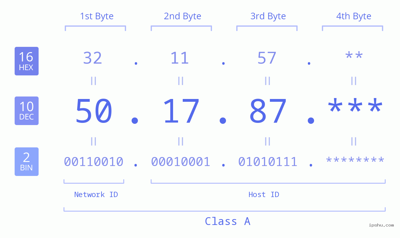 IP Address: 50.17.87 Data Structure Chart BIN DEC HEX IPv4: 50.17.87 Network Class, Net ID, Host ID