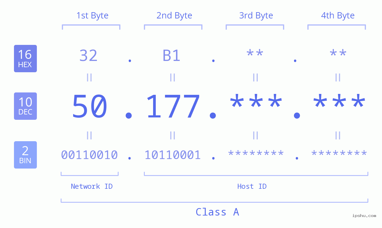 IP Address: 50.177 Data Structure Chart BIN DEC HEX IPv4: 50.177 Network Class, Net ID, Host ID
