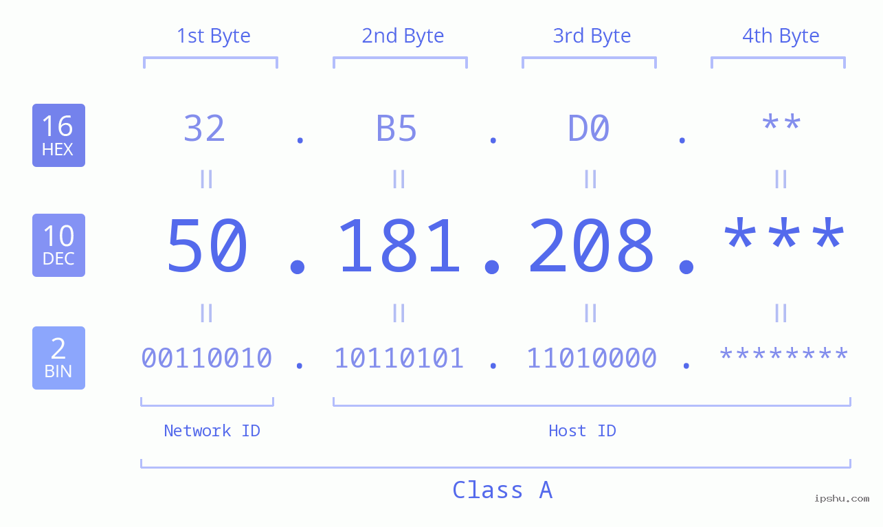 IP Address: 50.181.208 Data Structure Chart BIN DEC HEX IPv4: 50.181.208 Network Class, Net ID, Host ID