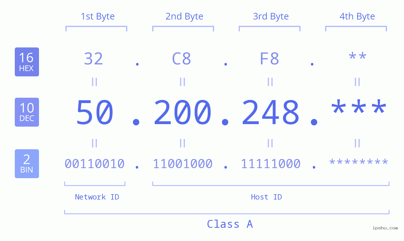IP Address: 50.200.248 Data Structure Chart BIN DEC HEX IPv4: 50.200.248 Network Class, Net ID, Host ID