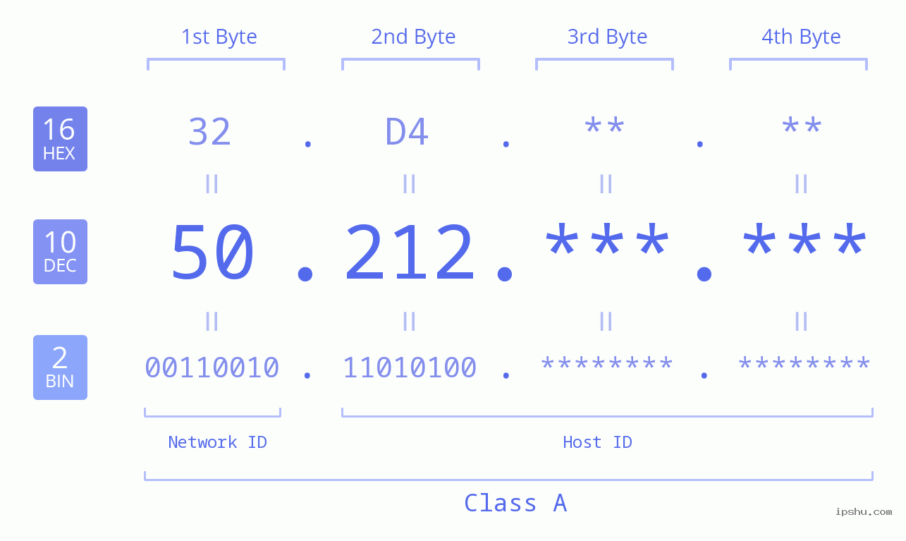 IPv4: 50.212 Network Class, Net ID, Host ID