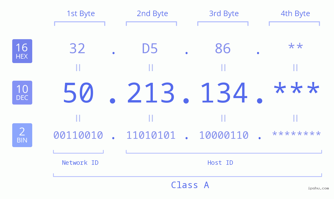 IP Address: 50.213.134 Data Structure Chart BIN DEC HEX IPv4: 50.213.134 Network Class, Net ID, Host ID