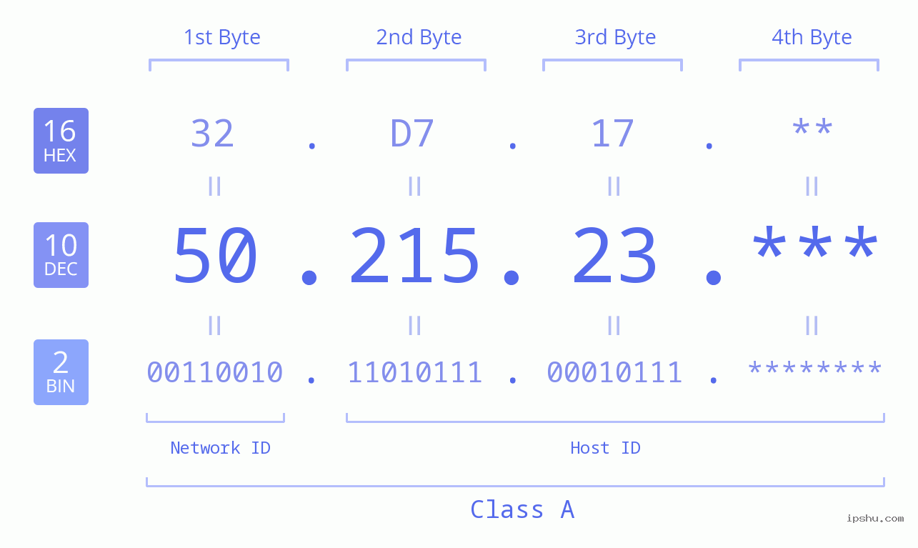 IP Address: 50.215.23 Data Structure Chart BIN DEC HEX IPv4: 50.215.23 Network Class, Net ID, Host ID