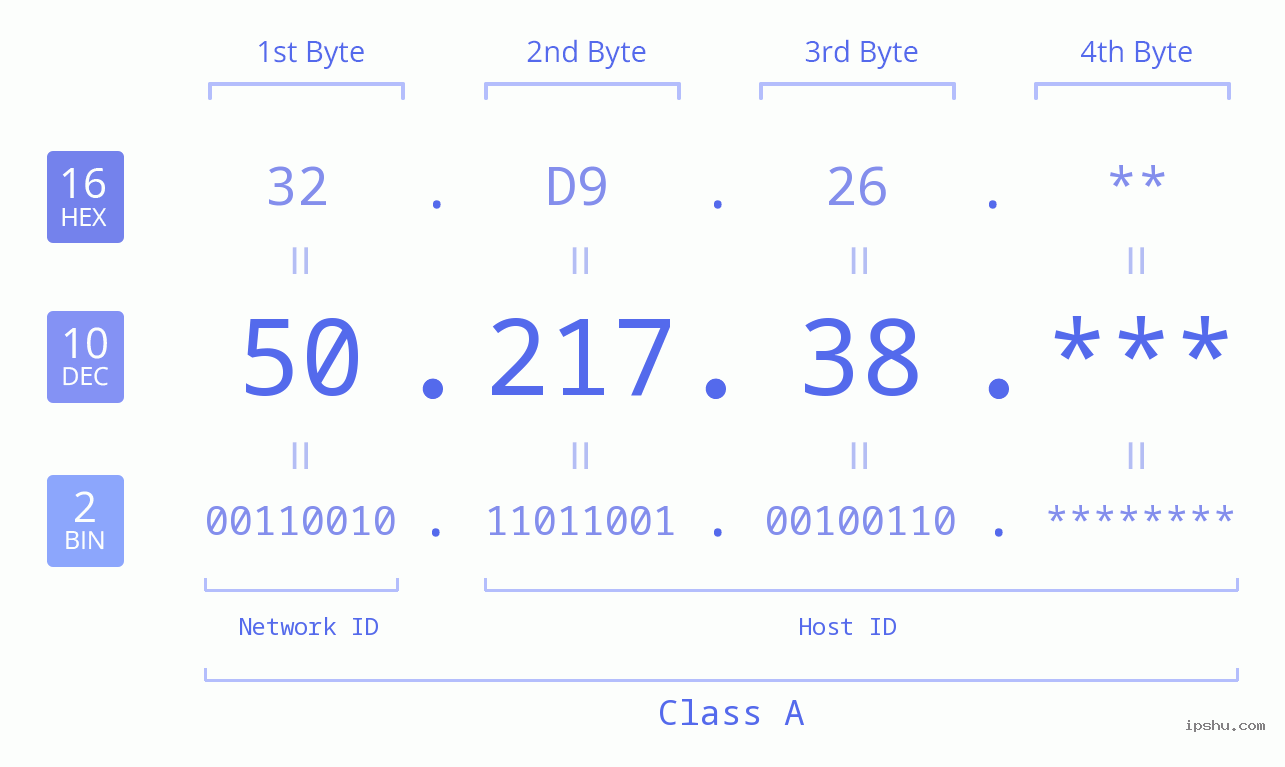 IP Address: 50.217.38 Data Structure Chart BIN DEC HEX IPv4: 50.217.38 Network Class, Net ID, Host ID