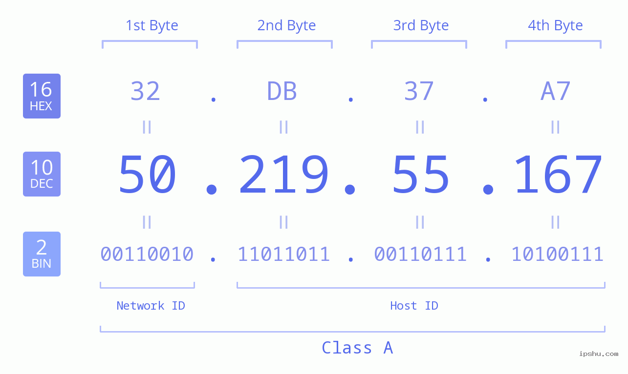 IPv4: 50.219.55.167 Network Class, Net ID, Host ID