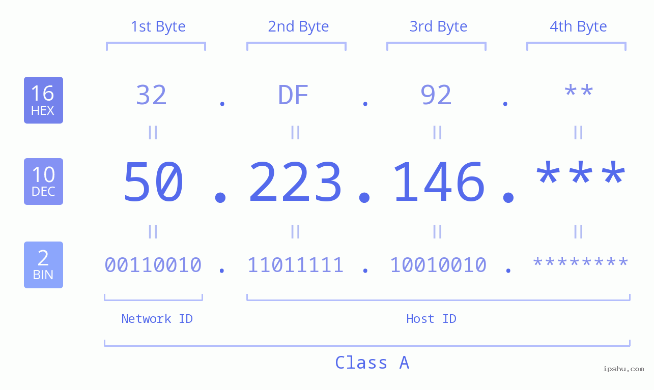 IP Address: 50.223.146 Data Structure Chart BIN DEC HEX IPv4: 50.223.146 Network Class, Net ID, Host ID
