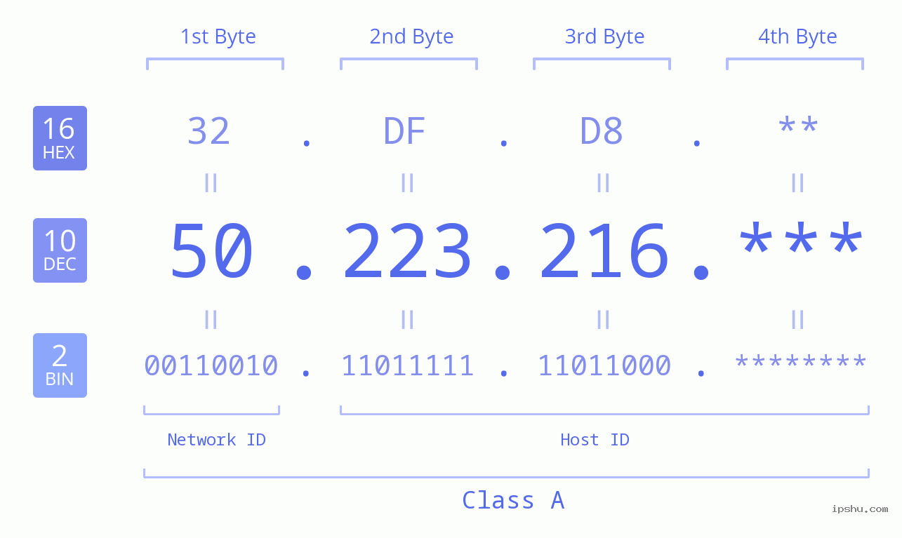 IP Address: 50.223.216 Data Structure Chart BIN DEC HEX IPv4: 50.223.216 Network Class, Net ID, Host ID
