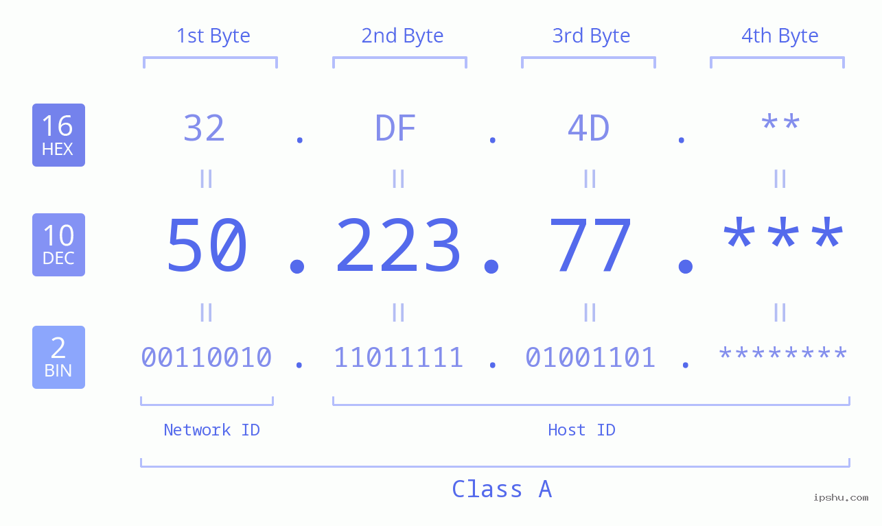 IP Address: 50.223.77 Data Structure Chart BIN DEC HEX IPv4: 50.223.77 Network Class, Net ID, Host ID