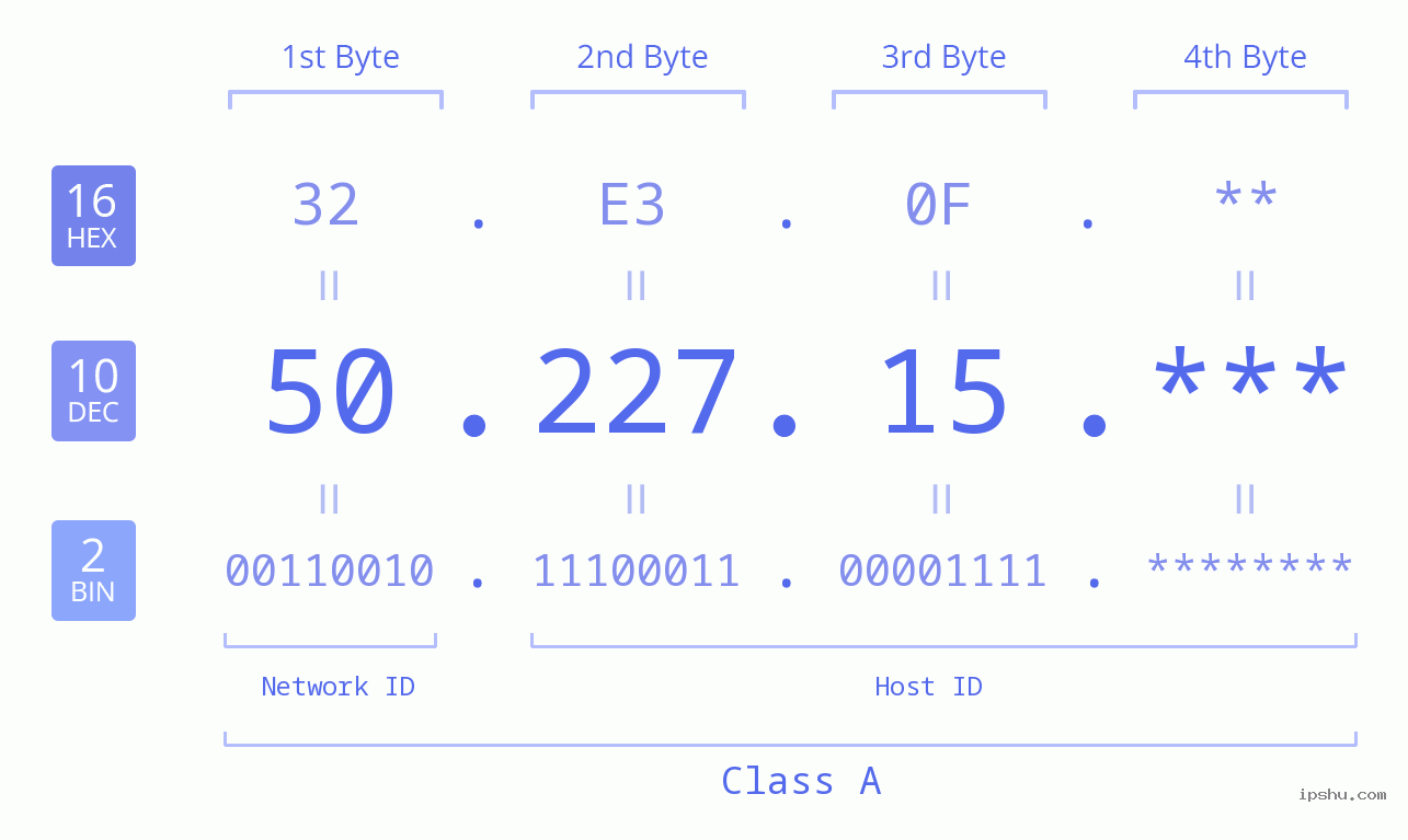 IP Address: 50.227.15 Data Structure Chart BIN DEC HEX IPv4: 50.227.15 Network Class, Net ID, Host ID