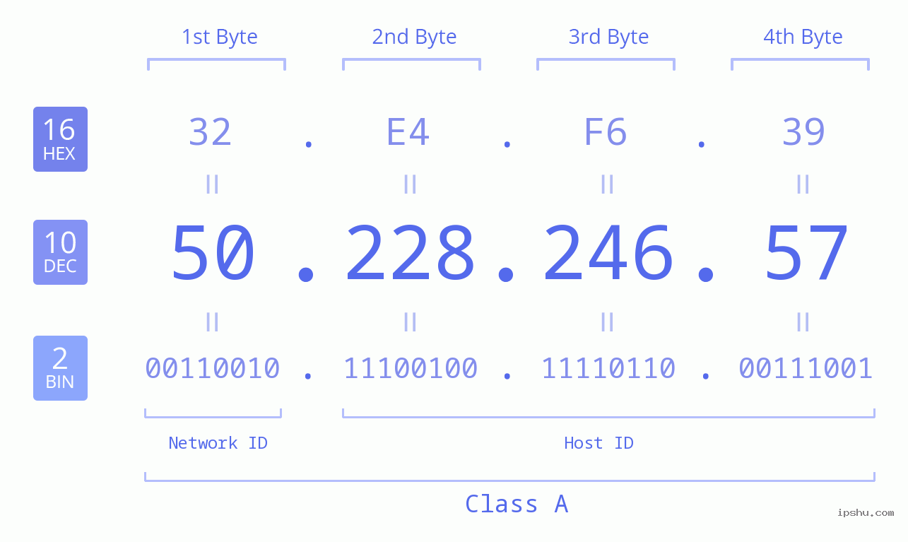 IPv4: 50.228.246.57 Network Class, Net ID, Host ID