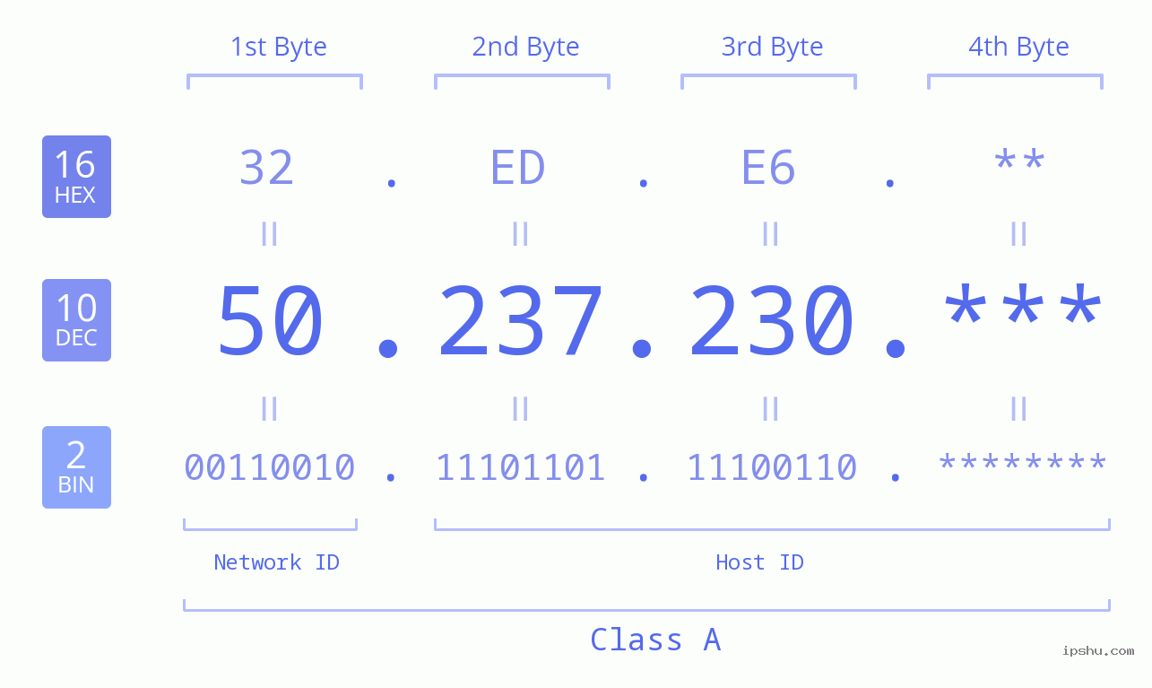 IP Address: 50.237.230 Data Structure Chart BIN DEC HEX IPv4: 50.237.230 Network Class, Net ID, Host ID