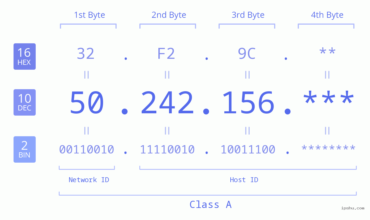 IP Address: 50.242.156 Data Structure Chart BIN DEC HEX IPv4: 50.242.156 Network Class, Net ID, Host ID
