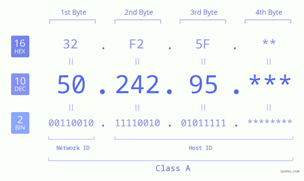 IP Address: 50.242.95 Data Structure Chart BIN DEC HEX IPv4: 50.242.95 Network Class, Net ID, Host ID