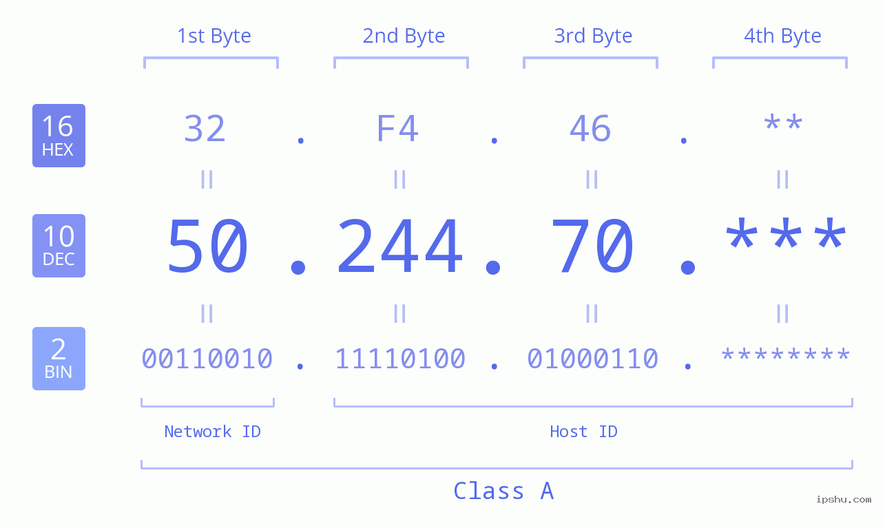 IPv4: 50.244.70 Network Class, Net ID, Host ID