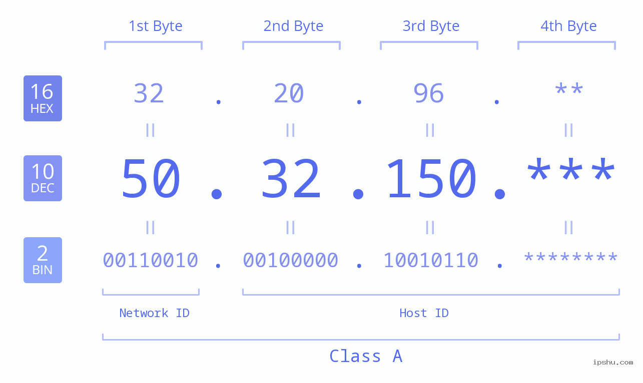 IP Address: 50.32.150 Data Structure Chart BIN DEC HEX IPv4: 50.32.150 Network Class, Net ID, Host ID