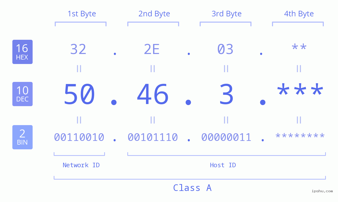 IP Address: 50.46.3 Data Structure Chart BIN DEC HEX IPv4: 50.46.3 Network Class, Net ID, Host ID