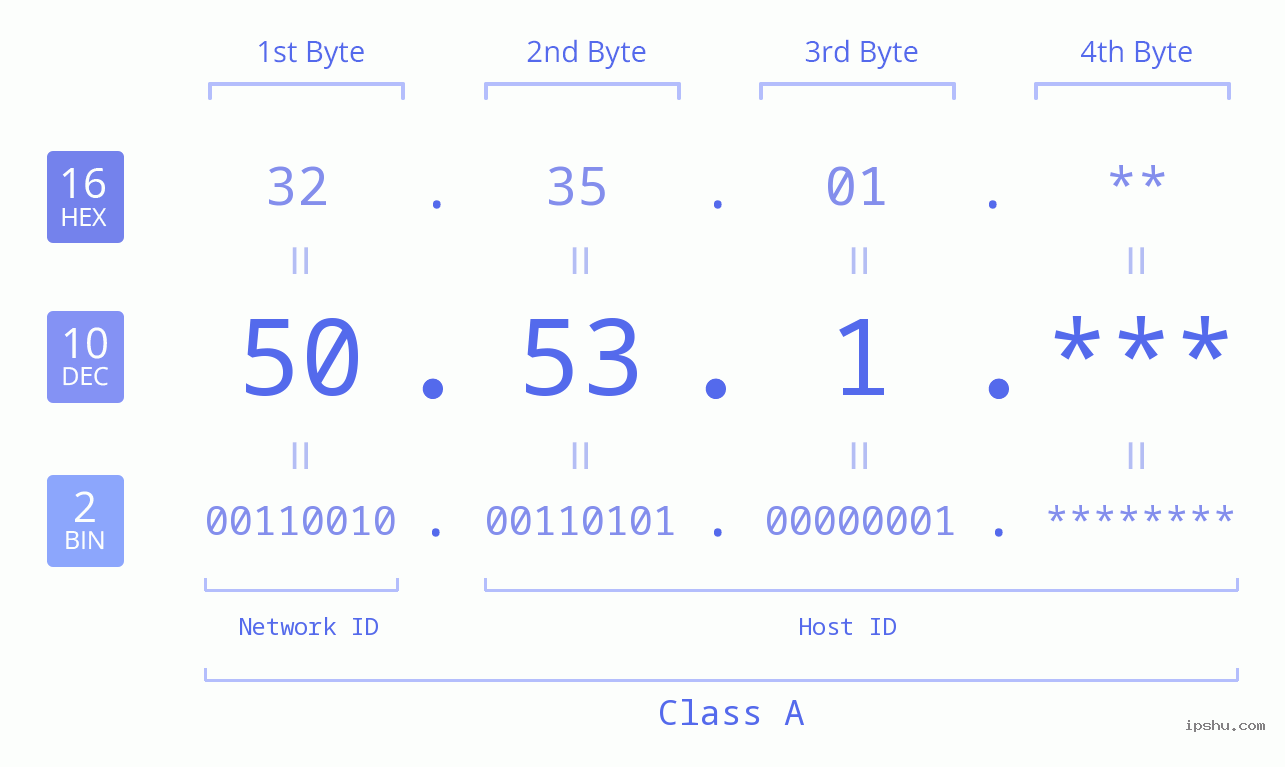IP Address: 50.53.1 Data Structure Chart BIN DEC HEX IPv4: 50.53.1 Network Class, Net ID, Host ID
