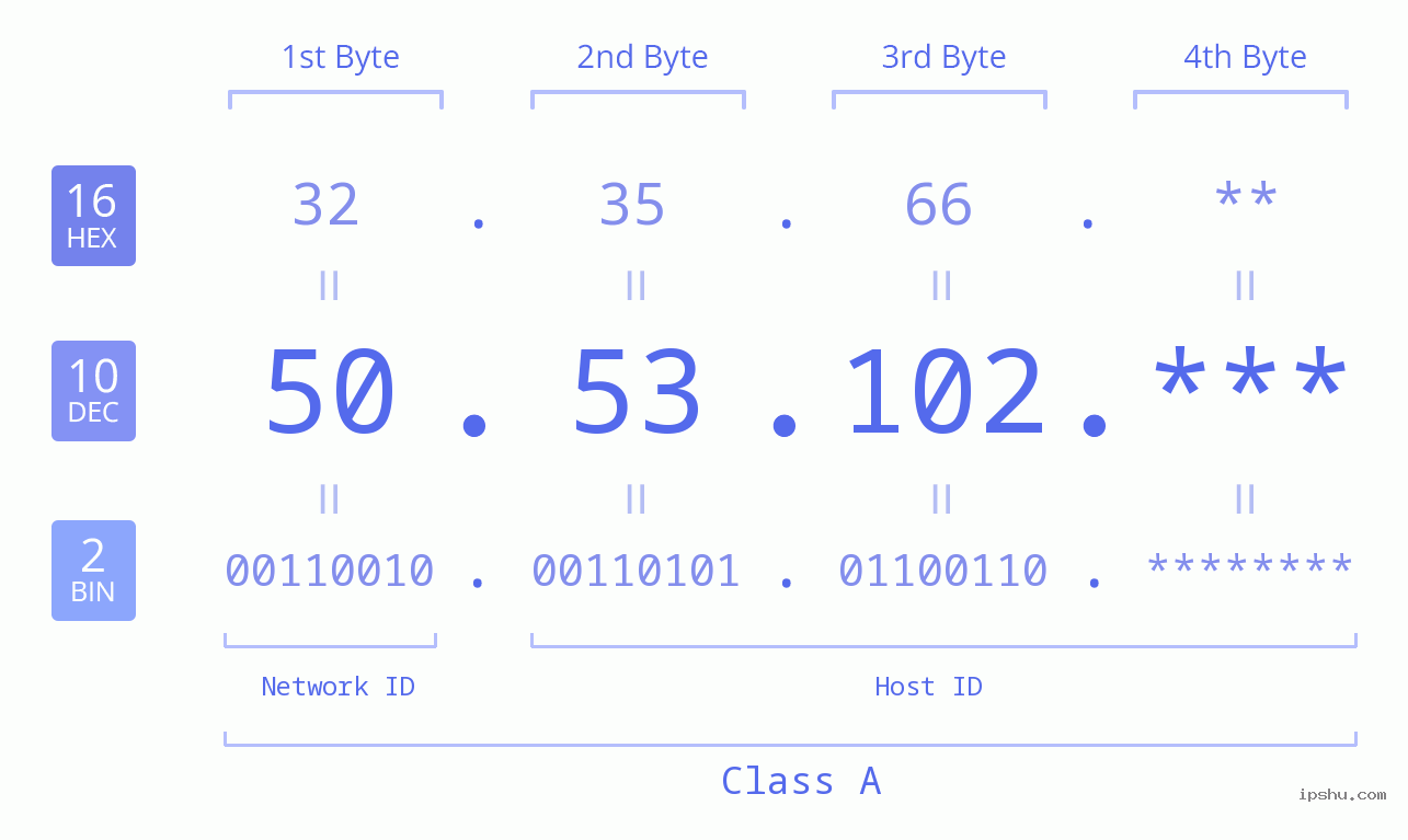 IP Address: 50.53.102 Data Structure Chart BIN DEC HEX IPv4: 50.53.102 Network Class, Net ID, Host ID