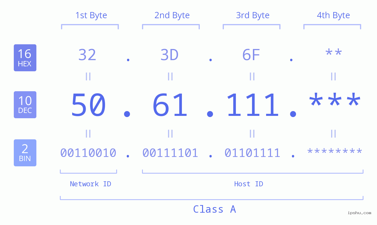 IP Address: 50.61.111 Data Structure Chart BIN DEC HEX IPv4: 50.61.111 Network Class, Net ID, Host ID