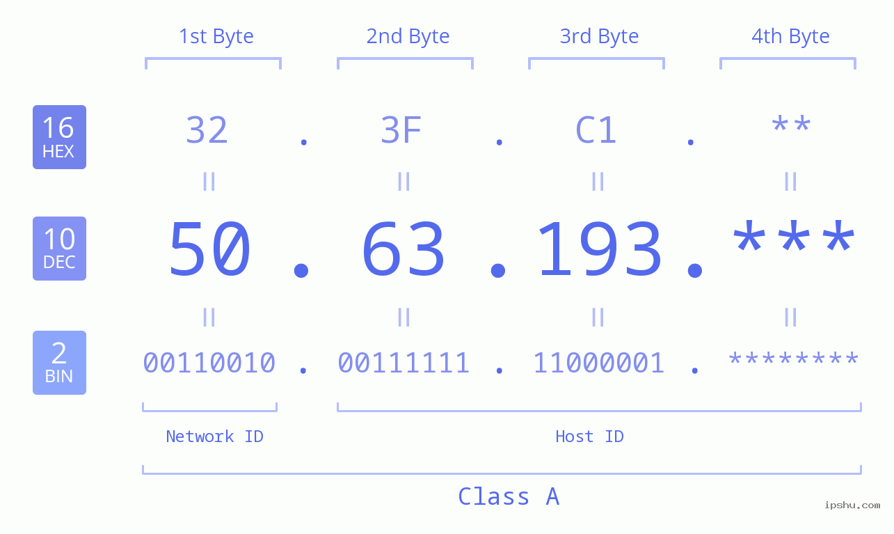 IP Address: 50.63.193 Data Structure Chart BIN DEC HEX IPv4: 50.63.193 Network Class, Net ID, Host ID