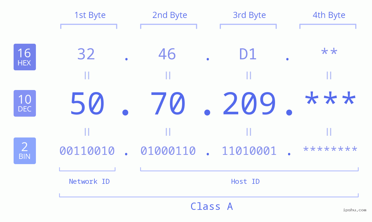 IP Address: 50.70.209 Data Structure Chart BIN DEC HEX IPv4: 50.70.209 Network Class, Net ID, Host ID