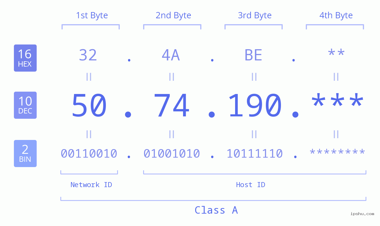 IP Address: 50.74.190 Data Structure Chart BIN DEC HEX IPv4: 50.74.190 Network Class, Net ID, Host ID