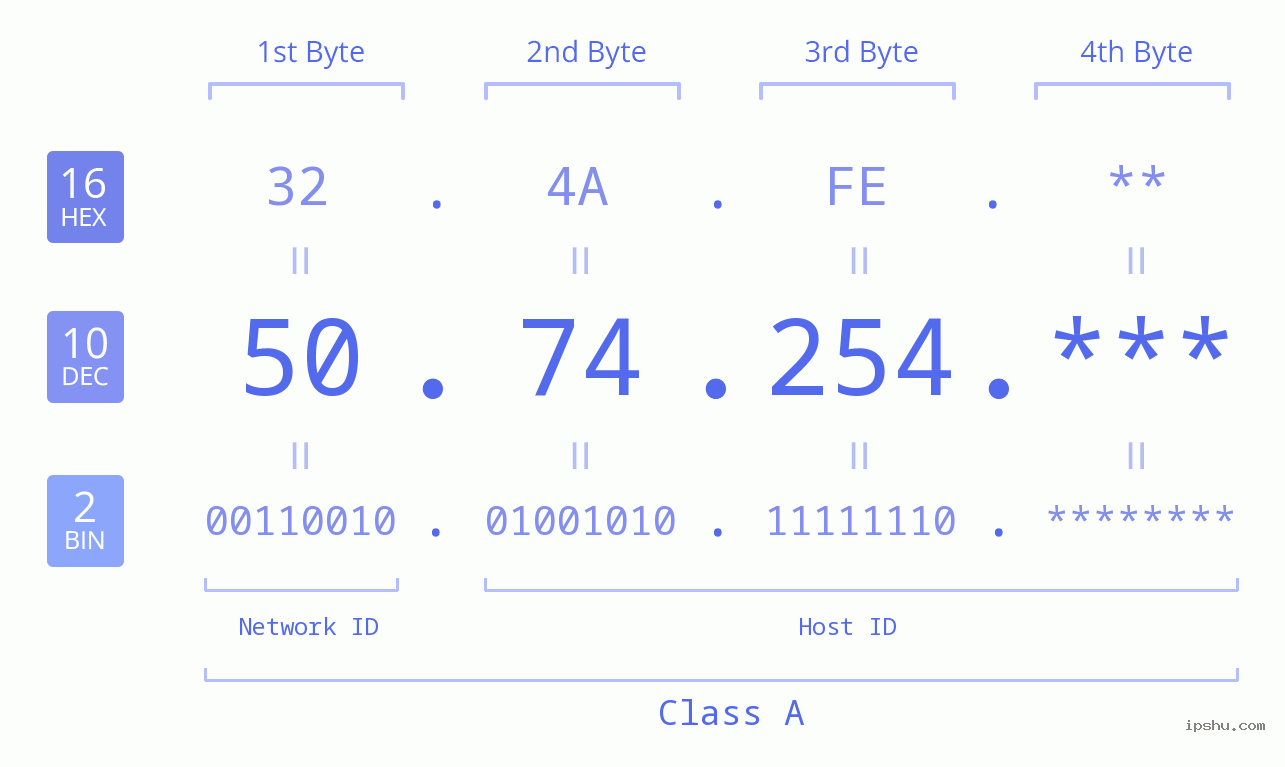 IP Address: 50.74.254 Data Structure Chart BIN DEC HEX IPv4: 50.74.254 Network Class, Net ID, Host ID