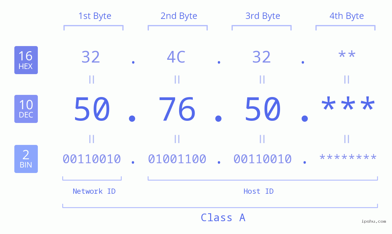 IP Address: 50.76.50 Data Structure Chart BIN DEC HEX IPv4: 50.76.50 Network Class, Net ID, Host ID
