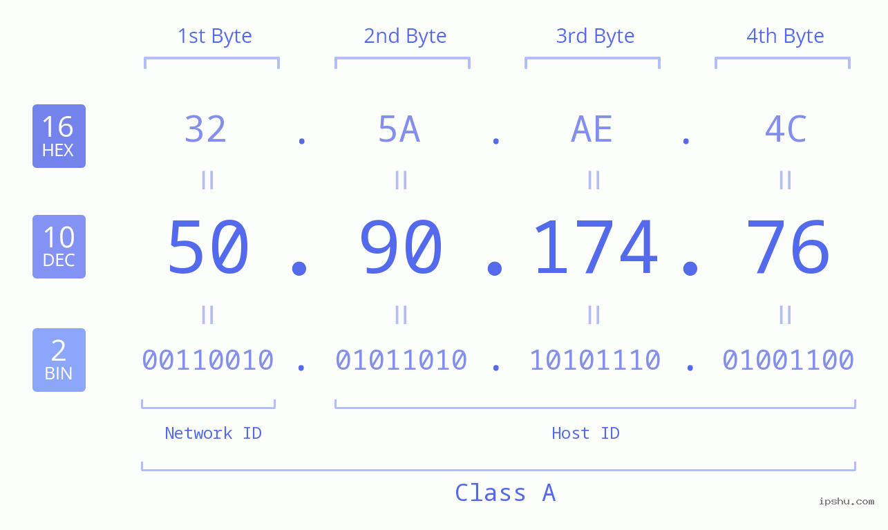 IP Address: 50.90.174.76 Data Structure Chart BIN DEC HEX IPv4: 50.90.174.76 Network Class, Net ID, Host ID