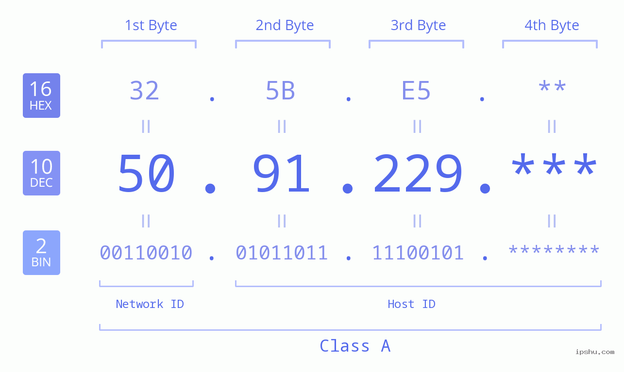 IP Address: 50.91.229 Data Structure Chart BIN DEC HEX IPv4: 50.91.229 Network Class, Net ID, Host ID