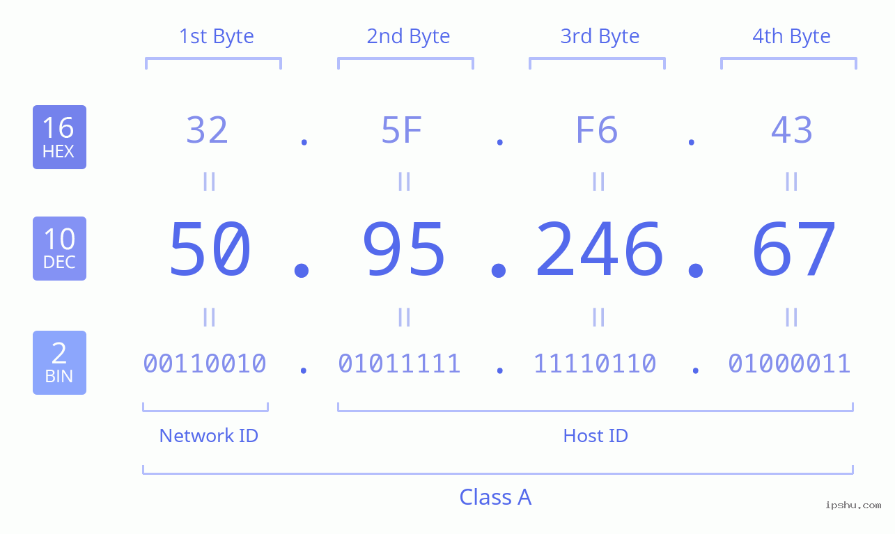 IPv4: 50.95.246.67 Network Class, Net ID, Host ID