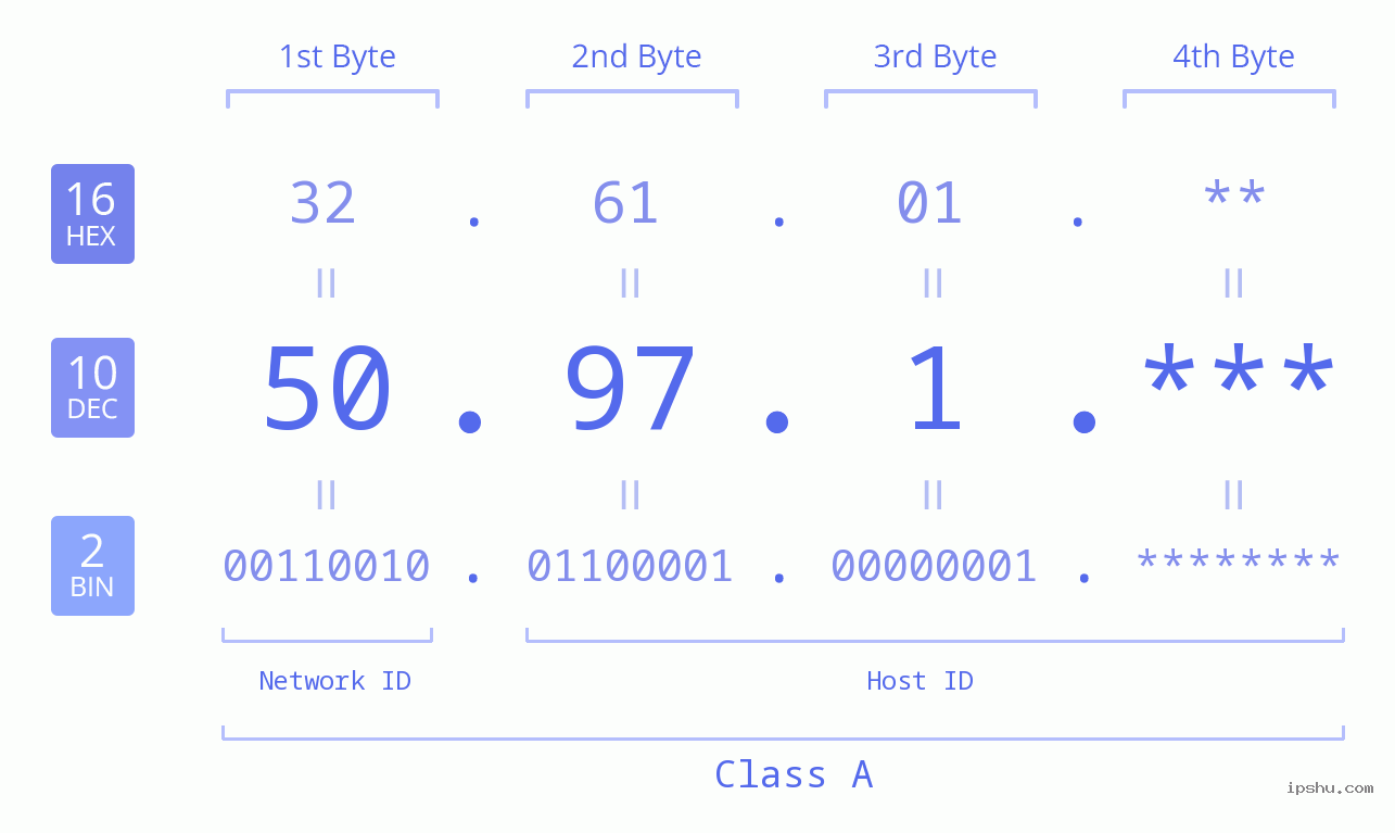 IP Address: 50.97.1 Data Structure Chart BIN DEC HEX IPv4: 50.97.1 Network Class, Net ID, Host ID