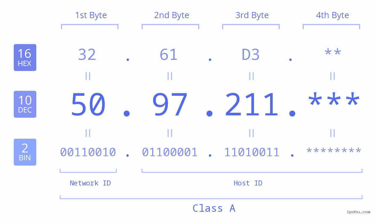 IP Address: 50.97.211 Data Structure Chart BIN DEC HEX IPv4: 50.97.211 Network Class, Net ID, Host ID