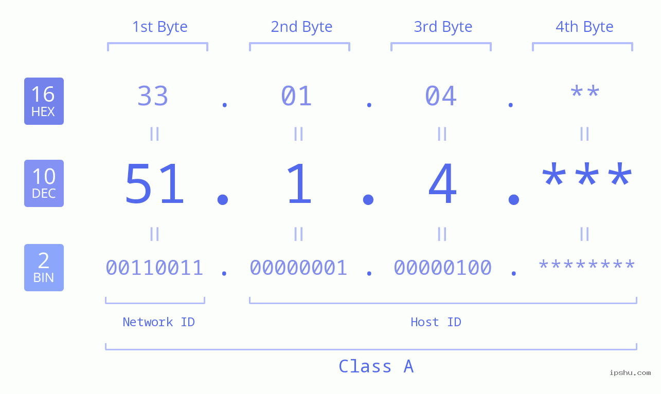 IP Address: 51.1.4 Data Structure Chart BIN DEC HEX IPv4: 51.1.4 Network Class, Net ID, Host ID