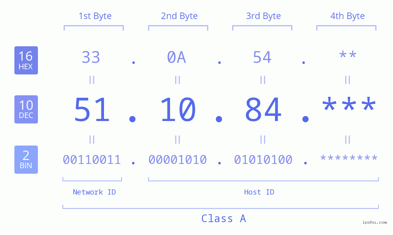 IP Address: 51.10.84 Data Structure Chart BIN DEC HEX IPv4: 51.10.84 Network Class, Net ID, Host ID