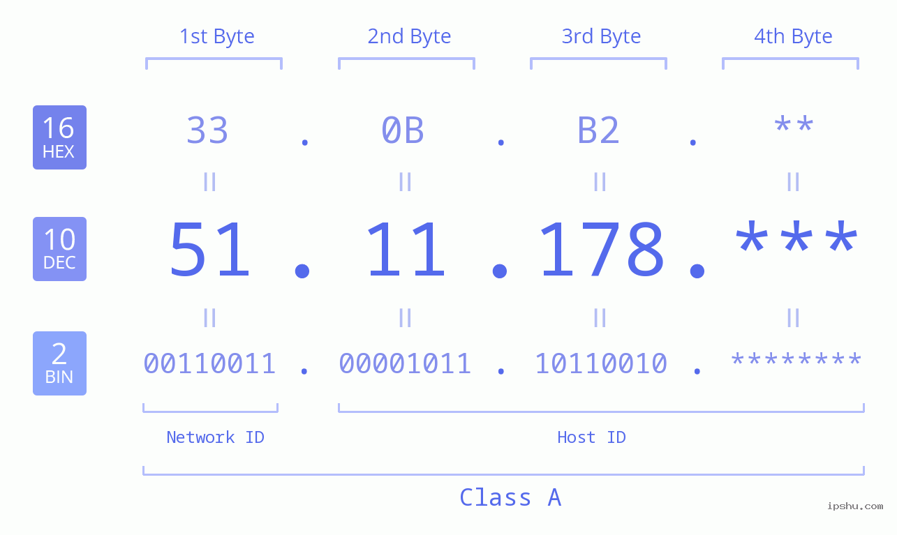 IP Address: 51.11.178 Data Structure Chart BIN DEC HEX IPv4: 51.11.178 Network Class, Net ID, Host ID
