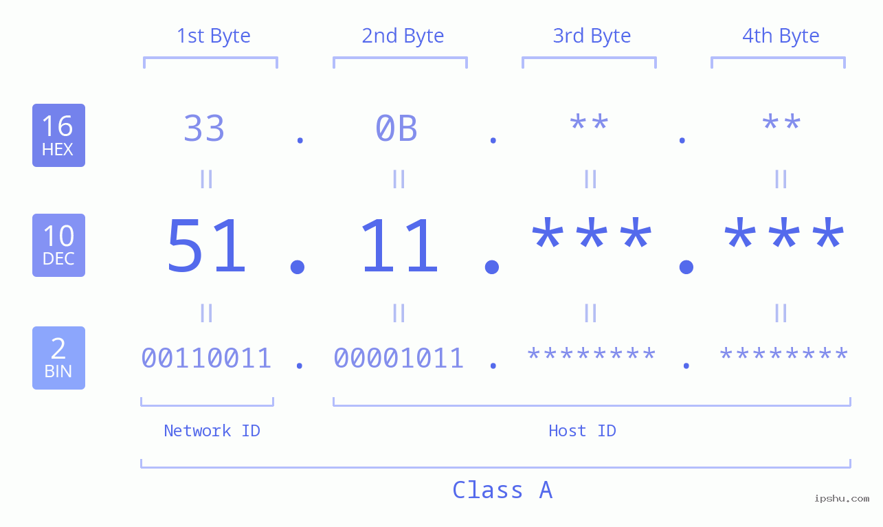 IPv4: 51.11 Network Class, Net ID, Host ID