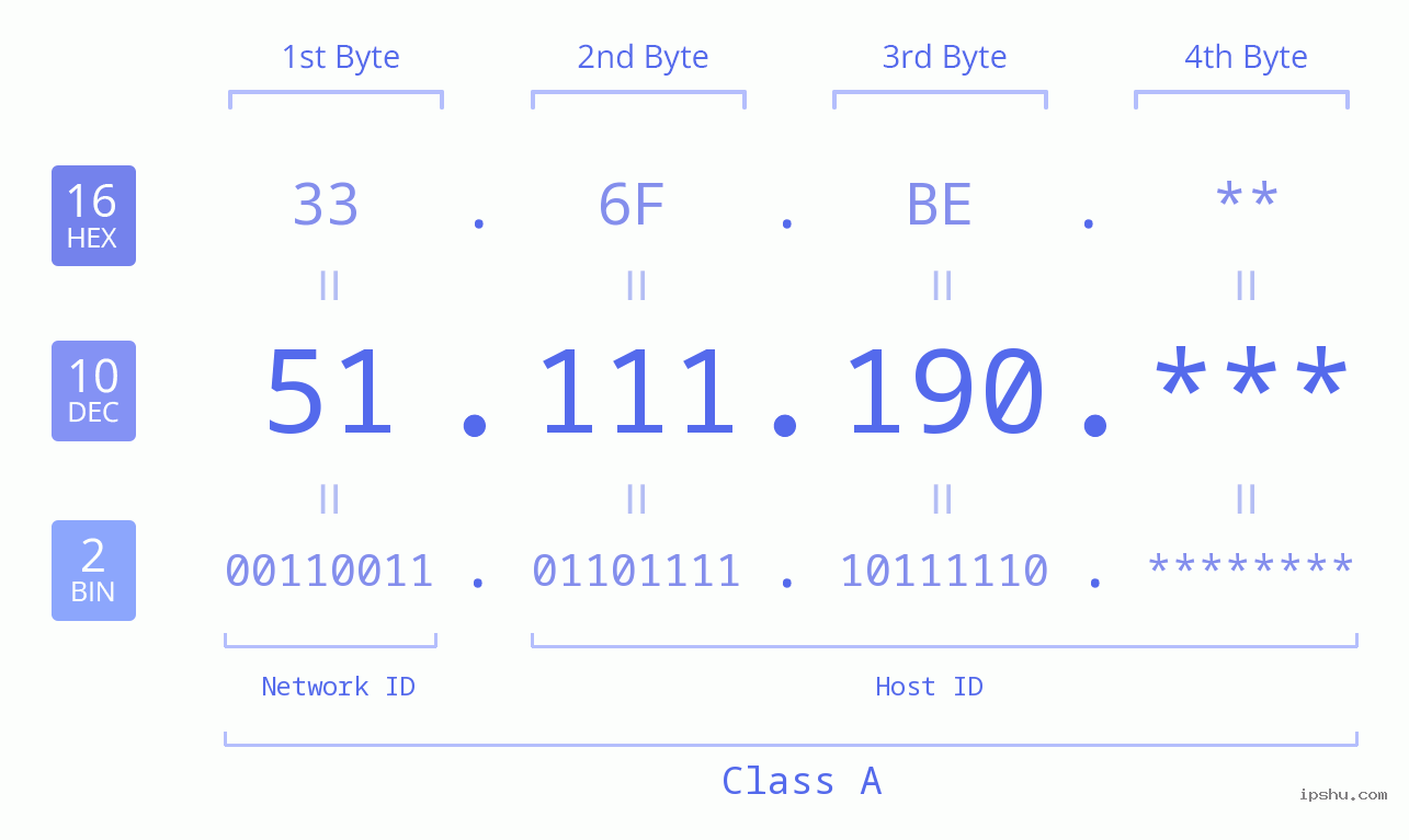 IP Address: 51.111.190 Data Structure Chart BIN DEC HEX IPv4: 51.111.190 Network Class, Net ID, Host ID