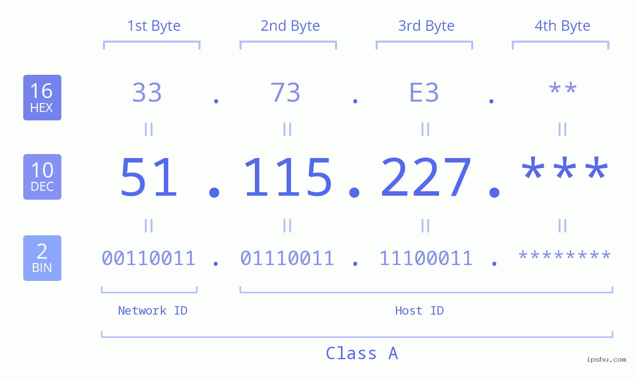 IP Address: 51.115.227 Data Structure Chart BIN DEC HEX IPv4: 51.115.227 Network Class, Net ID, Host ID