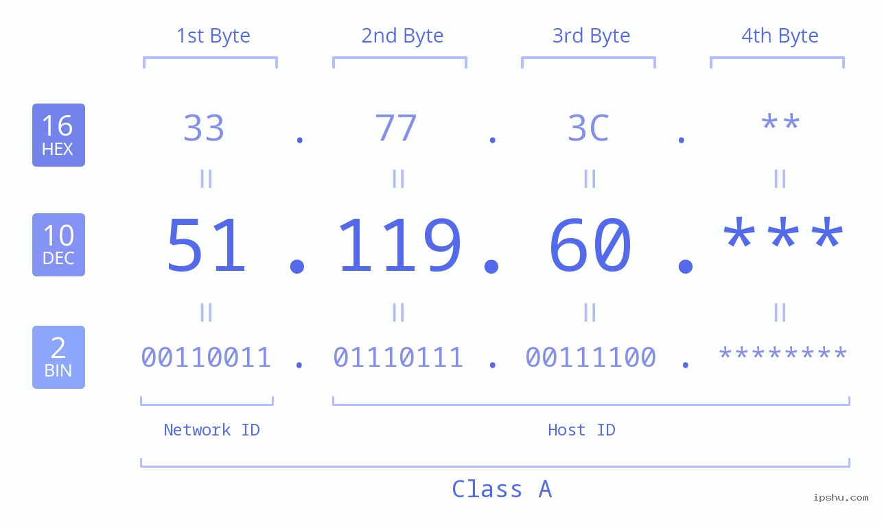 IP Address: 51.119.60 Data Structure Chart BIN DEC HEX IPv4: 51.119.60 Network Class, Net ID, Host ID