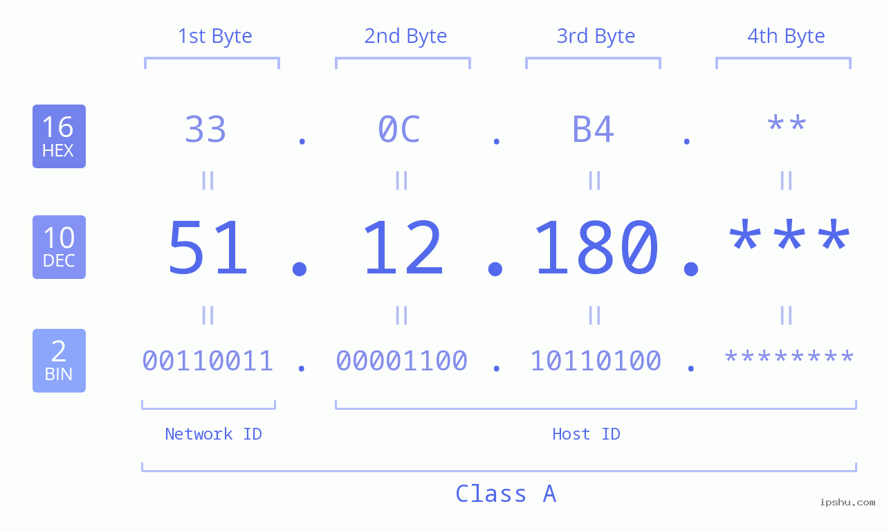 IP Address: 51.12.180 Data Structure Chart BIN DEC HEX IPv4: 51.12.180 Network Class, Net ID, Host ID