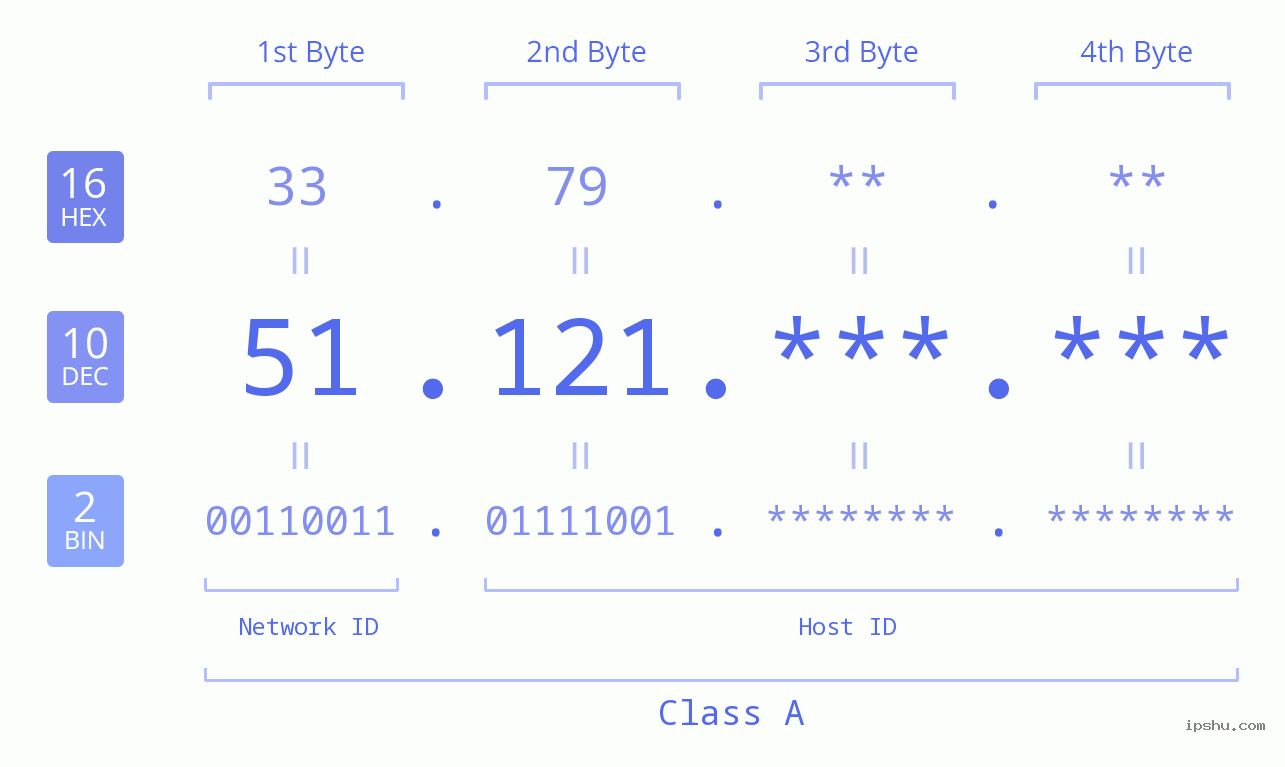 IPv4: 51.121 Network Class, Net ID, Host ID