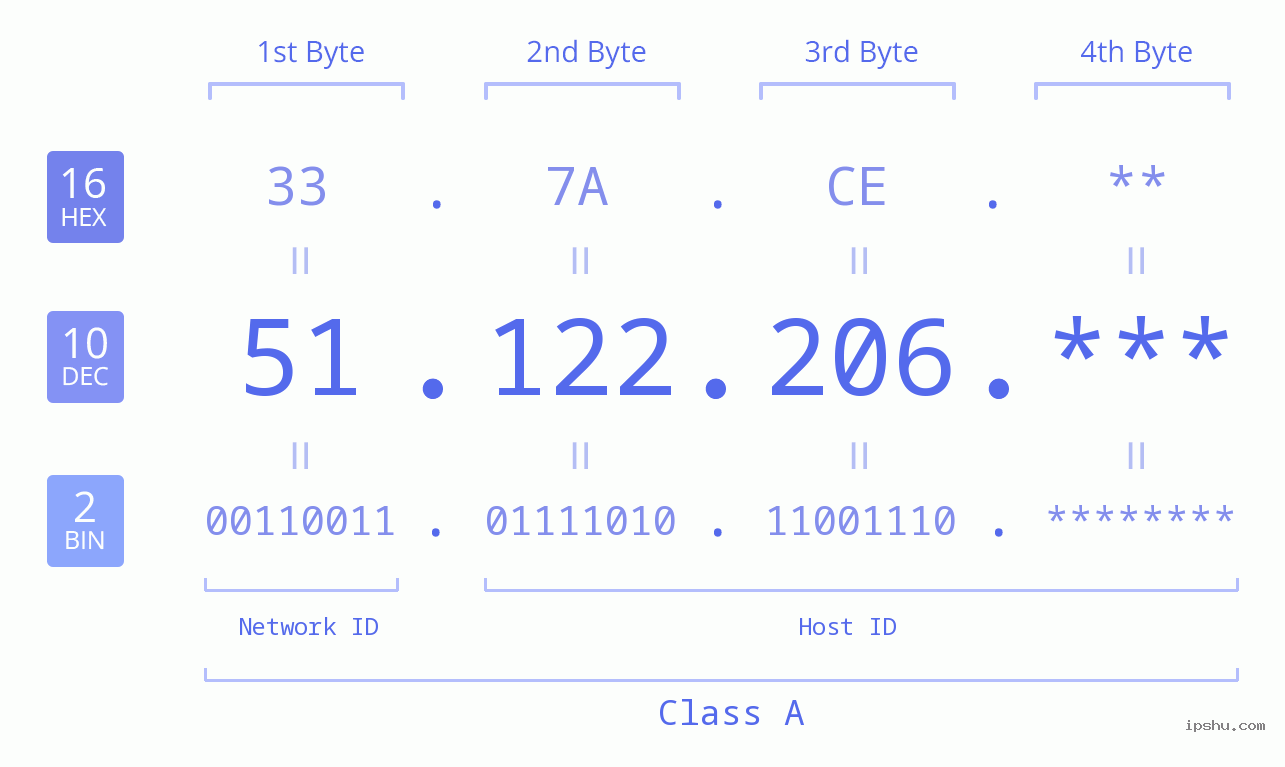 IP Address: 51.122.206 Data Structure Chart BIN DEC HEX IPv4: 51.122.206 Network Class, Net ID, Host ID