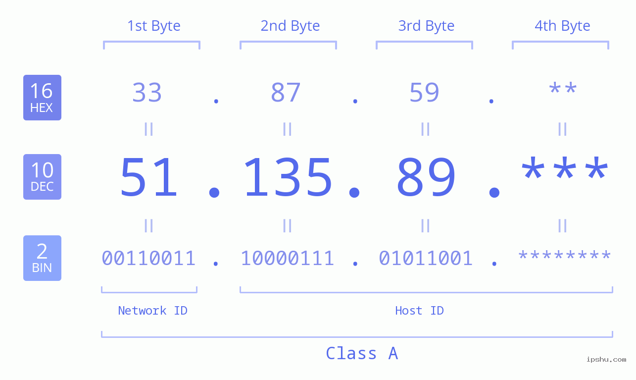 IP Address: 51.135.89 Data Structure Chart BIN DEC HEX IPv4: 51.135.89 Network Class, Net ID, Host ID